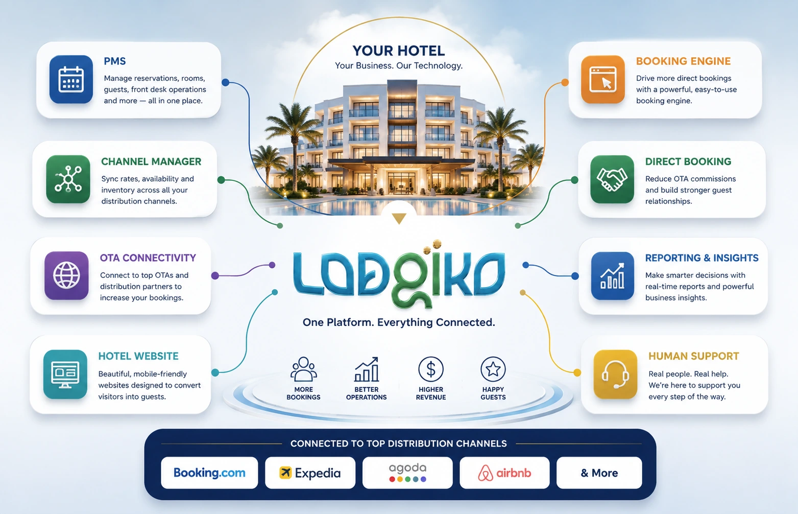 Lodgiko - One Platform Everything Connected
